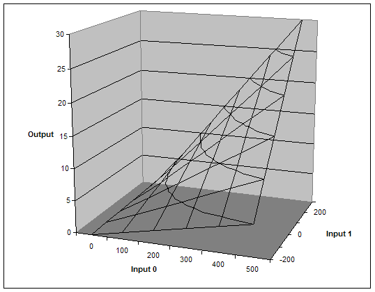 Lookup 2D Graph